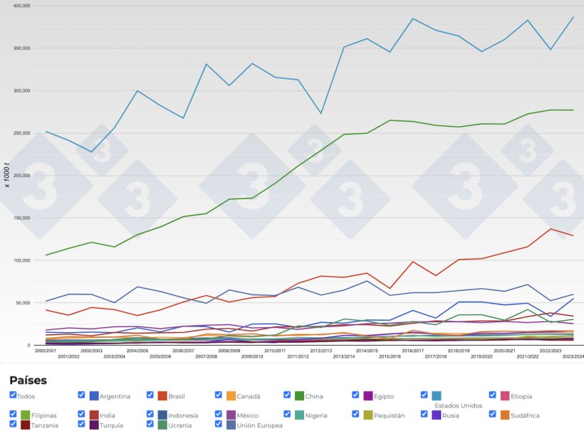 Figura 2. Evolución de la producción de maíz de los principales países productores por campañas. Fuente: 333 a partir de datos de FAS-USDA.